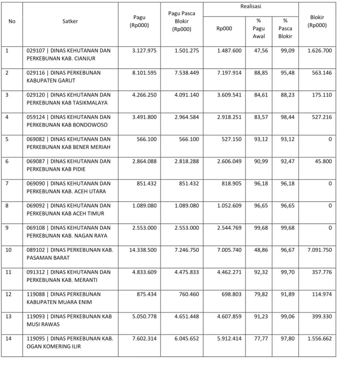 Tabel 10. Realisasi Anggaran per Satker Kabupaten/Kota 