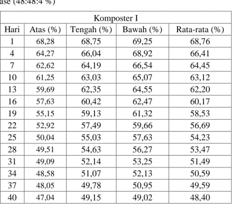 Tabel L1.8 Data Kadar Air Untuk Variasi Rasio Komposisi Blotong, Kulit Pisang  dan Molase (66:30:4 %) 