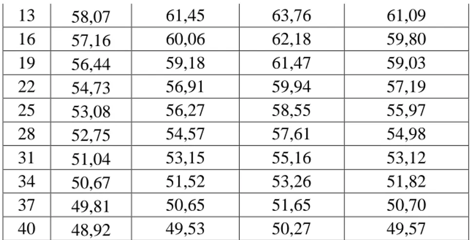 Tabel L1.9 Data Kadar Air Untuk Variasi Rasio Komposisi Blotong, Kulit Pisang  dan Molase (76 :20:4 %) 
