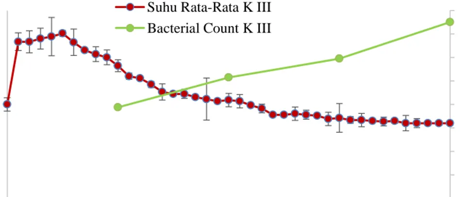Gambar 4.5c Profil Bacterial Count (BC) Terhadap Suhu Pada Proses  Pengomposan Komposter III 