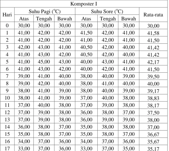 Tabel L1.4 Data Suhu Untuk Variasi Rasio Komposisi Blotong, Kulit Pisang dan  Molase (48:48:4 %) 