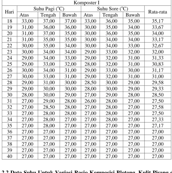 Tabel L1.5 Data Suhu Untuk Variasi Rasio Komposisi Blotong, Kulit Pisang dan  Molase (66:30:4 %) 