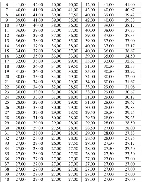 Tabel L1.6 Data Suhu Untuk Variasi Rasio Komposisi Blotong, Kulit Pisang dan  Molase (76:20:4 %) 