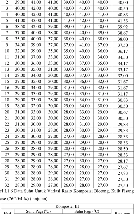 Tabel L1.6 Data Suhu Untuk Variasi Rasio Komposisi Blotong, Kulit Pisang dan  Molase (76:20:4 %) (lanjutan) 