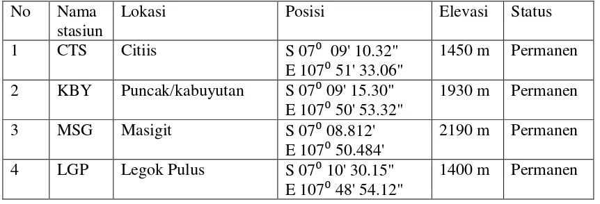 Tabel 3. 1 Stasiun seismik permanen G.Guntur 