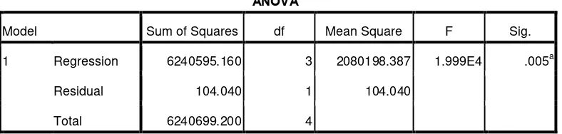 Tabel 5.3 ANAVA (b) 
