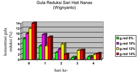 Gambar 2. Histogram Rata-rata Konsentrasi Gula Reduksi Selama Fermentasi  Sari Hati Nanas 