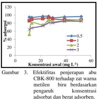 Gambar  2.  Efektifitas  penjerapan  abu   CBK-700 terhadap zat warna  metilen  biru  berdasarkan  pengaruh  konsentrasi  adsorbat dan berat adsorben