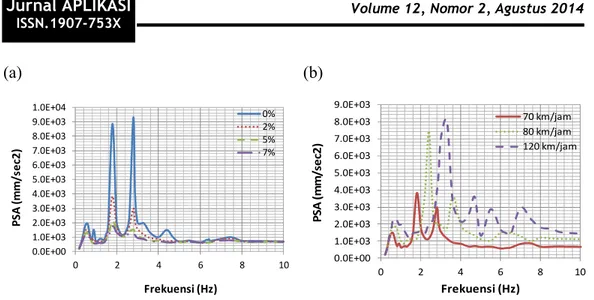 Gambar  3.  Pengaruh  (a)  faktor  redaman,  dan  (b)  kecepatan  KA  terhadap  spektrum  respons struktur jembatan akibat beban KA saat melewati jembatan