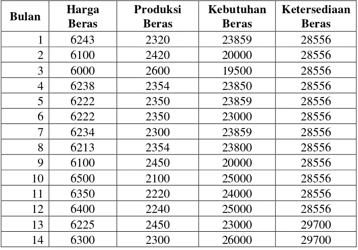 Tabel 3.1 Harga Rata-Rata Beras, Produksi Beras, Kebutuhan Beras, 