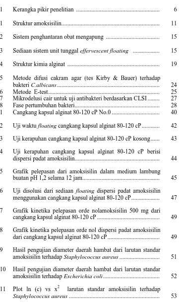 Grafik pelepasan dari amoksisilin dalam medium lambung buatan pH 1,2 selama 12 jam...................................................