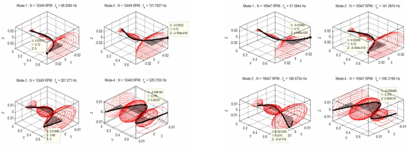Gambar 8 Mode shape pada putaran kritis (N Cr )  16947 RPM. 
