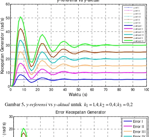 Gambar 5. y-referensi vs y-aktual untuk 