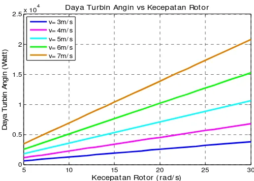 Gambar 11. Grafik Daya Turbin Angin vs Kecepatan Rotor 