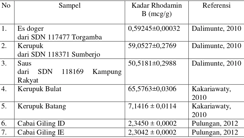 Tabel 3. Hasil Analisis Kadar Rhodamin B pada Berbagai Sampel 