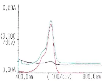 Gambar 2. Kurva absorbansi pada panjang gelombang 400-800 nm 