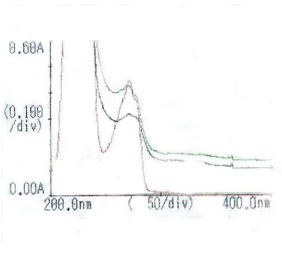 Gambar 5.  Kurva absorbansi pada panjang gelombang 200-400 nm secara spektrofotometri ultraviolet  