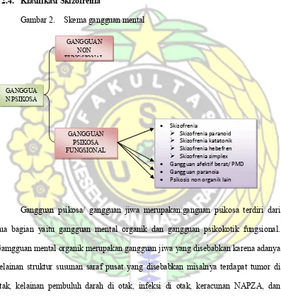 Gambar 2. Skema gangguan mental 