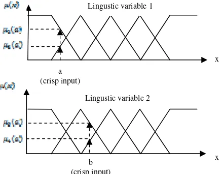 Gambar. 1. Proses fuzzifikasi untuk dua variabel linguistik. 
