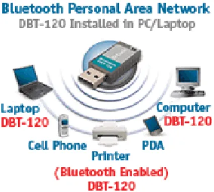 Gambar 2.5 Bluetooth Personal Area Network[7] 