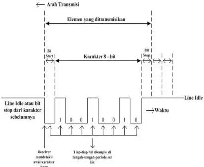 Gambar 2.3 Transmisi Asinkron[2] 