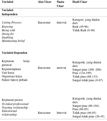 Tabel 3.1.  Alat Ukur, Skala Ukur, dan Hasil Ukur Variabel Penelitian