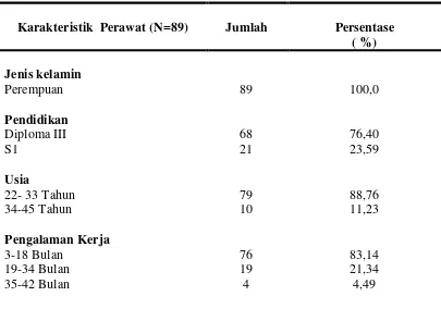 Tabel 4.1 Distribusi frekuensi dan persentasi karakteristik responden Berdasarkan Data Demografi Perawat 