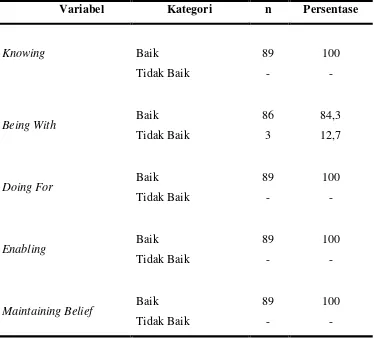 Tabel 4.3 Distribusi Frekuensi Caring Process Perawat di Rumah Sakit Grand Medistra Lubuk Pakam (N=89) 