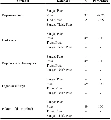 Tabel 4.4 Distribusi Frekuensi Kepuasan Kerja Perawat di Rumah Sakit Grand Medistra Lubuk Pakam (N=89) 