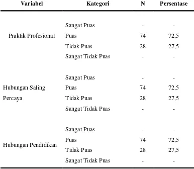 Tabel 4.5 Distribusi Frekuensi Kepuasan Pasien Rawat Inap di Rumah Sakit 