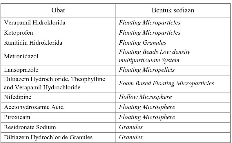 Tabel 2.1 Daftar obat dalam bentuksistem penghantaran obat mengapung (Sharma, et al., 2011) 