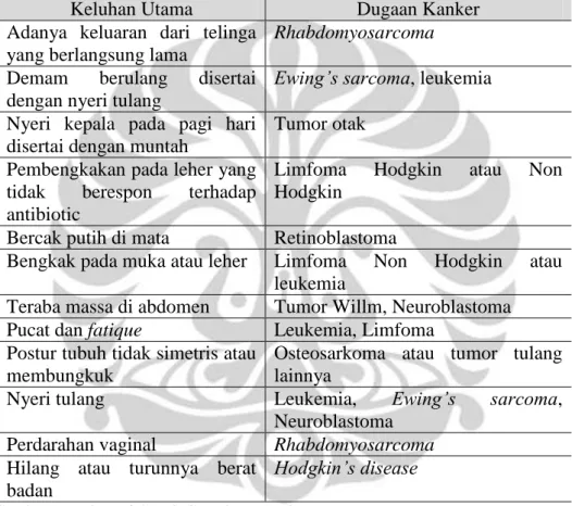 Tabel 2.1.Keluhan utama pada anak dengan kanker 