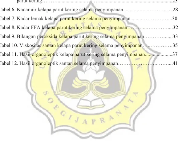 Tabel 1. Komposisi zat gizi daging buah per 100 gr………………………………....1  Tabel 2. Kriteria Mutu Kelapa Parut Kering di Negara Asia………..………….…....3  Tabel 3