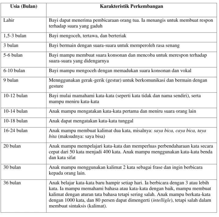 Tabel 1. Daftar Perkembangan Bahasa dari Lahir Sampai Usia 3 Tahun Menurut Papalia,  Olds dan Feldman 