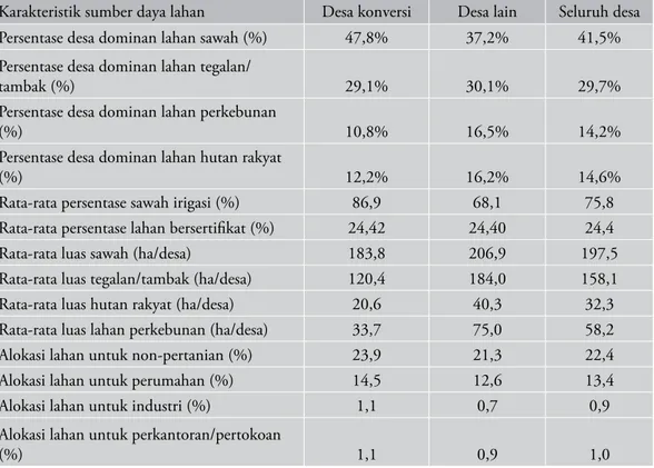 Tabel 7.  Karakteristik sumber daya lahan di desa yang melakukan konversi lahan sawah  di Jawa Barat