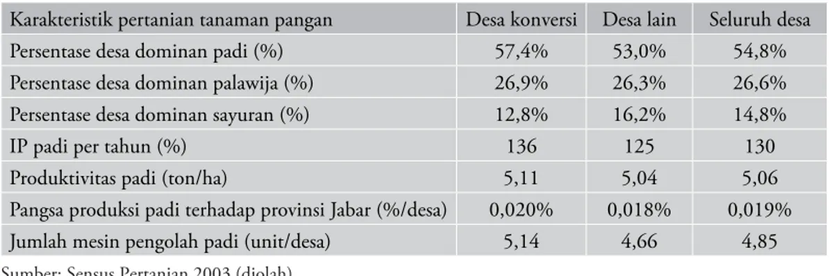 Tabel 9.  Karakteristik pertanian tanaman pangan di desa lokasi konversi lahan sawah di  Jawa Barat