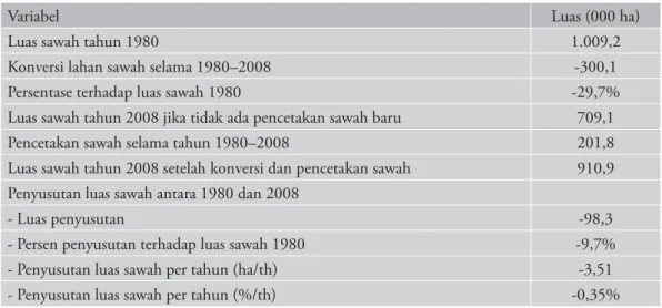 Tabel 10. Neraca perubahan luas sawah di Jawa Barat, 1980–2008