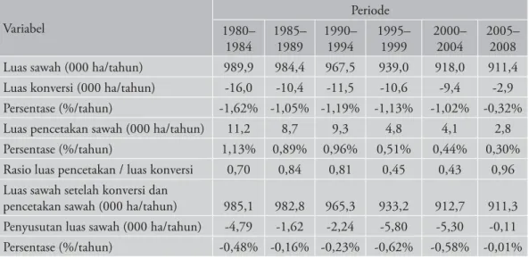 Tabel 11. Luas konversi dan pencetakan sawah di Jawa Barat menurut periode, 1980 – 2008 Variabel Periode 1980– 1984 1985–1989 1990–1994 1995–1999 2000–2004 2005–2008
