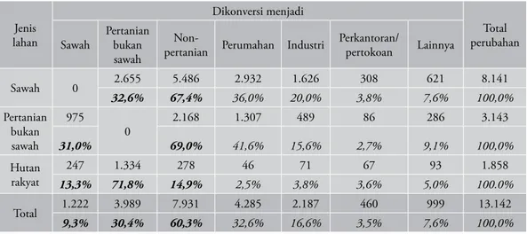 Tabel 1 memperlihatkan perubahan pemanfaatan lahan di Jawa Barat selama tahun  2000–2002