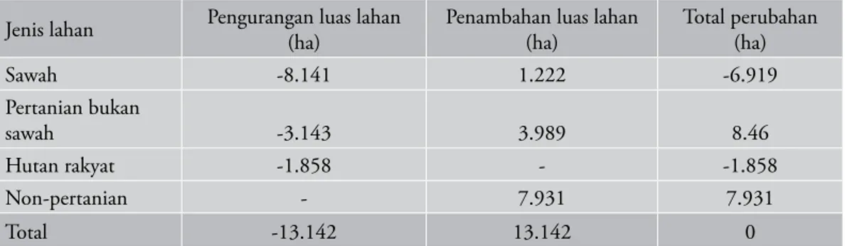 Tabel 2.  Neraca perubahan luas pemanfaatan lahan selama tahun 2000–2002 di Provinsi  Jawa Barat (hektare/tahun)