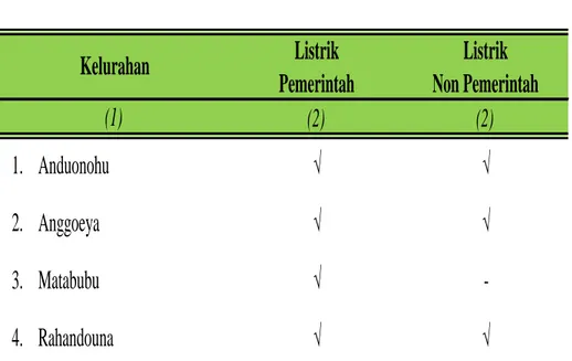 Tabel 6.2.2 Jenis Penerangan Jalan