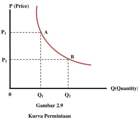 Gambar 2.9  Kurva Permintaan 