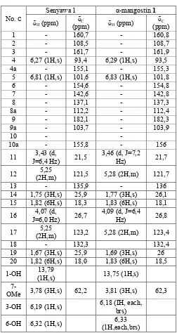 Tabel 1. Data perbandingan 1H-NMR dan 13C-NMR senyawa 1 dengan α-mangostin 1 dalam CDCl3, 400 MHz [20]