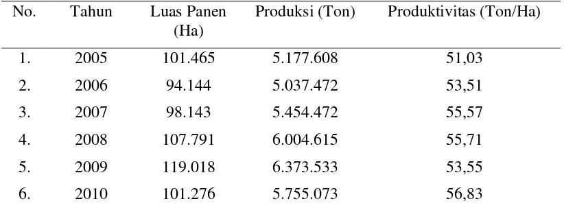 Tabel 2.1 Tabel Produksi Pisang (dalam ton) [16] 