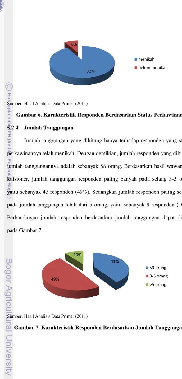 Gambar 6. Karakteristik Responden Berdasarkan Status Perkawinan  5.2.4  Jumlah Tanggungan 