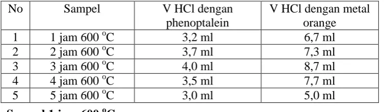 Tabel L2.2 Data Hasil Titrasi Tiap Run Percobaan  