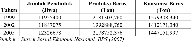Tabel 1. Jumlah Penduduk, Produksi Beras dan Konsumsi Beras