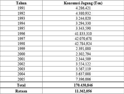 Tabel 4. Konsumsi Jagung Sumatera Utara (1991-2005)