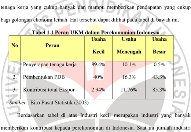 Tabel 1.1 Peran UKM dalam Perekonomian Indonesia 