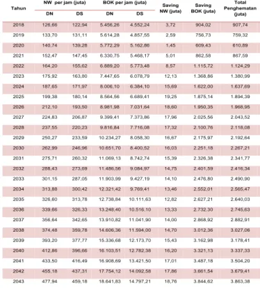 Tabel 5   Manfaat  Ekonomi  dengan  Pendekatan 